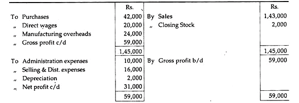 Reconciliation of Cost and Financial Profits - Cost Accounting - B Com ...