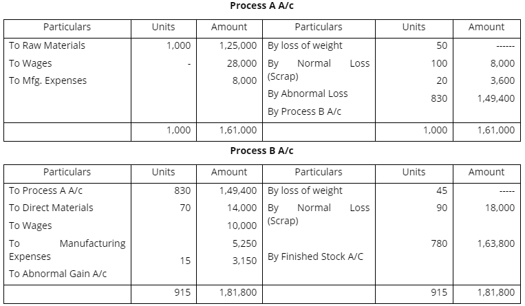 Cost Accounting Solved Question Papers (Part - 2) - Cost Accounting - B ...