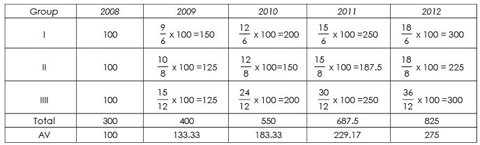 Chain-Base Index Numbers, Business Mathematics and Statistics | Business Mathematics and Statistics - B Com