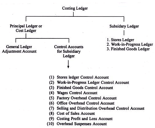 Cost Ledger Accounting - Cost Accounting Techniques, Cost Accounting ...