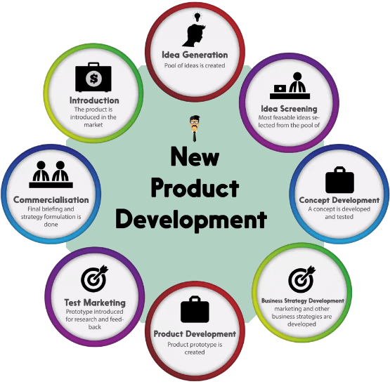 New Product Development - Product Planning and Market Strategies ...