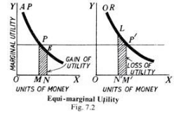 marginal utility analysis