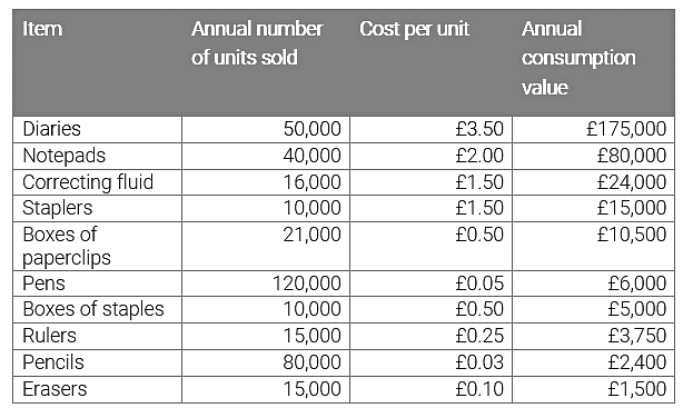 ABC Analysis - Cost Accounting - B Com PDF Download