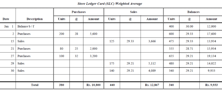 Methods Of Valuation Of Inventory (Part - 2) - Cost Accounting - B Com ...