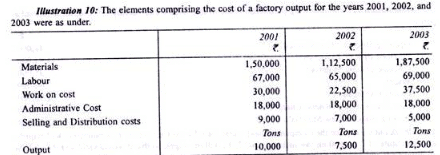 Calculation of Tender or Quotation - Overheads, Cost Accounting | Cost ...