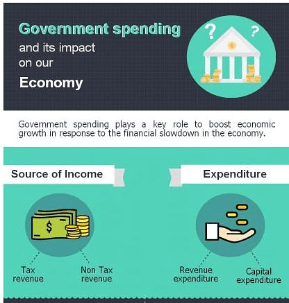 Impact of Government Spending on Economic Growth - Macroeconomics Notes | Study Macro Economics - B Com