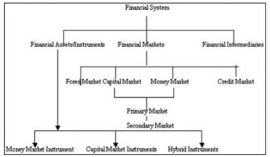 Overview Of Indian Financial System - Financial Markets And ...