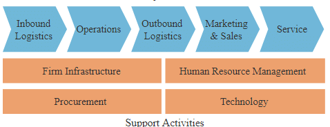 Value Chain Analysis - Contemporary Concepts, Cost Management - Cost ...