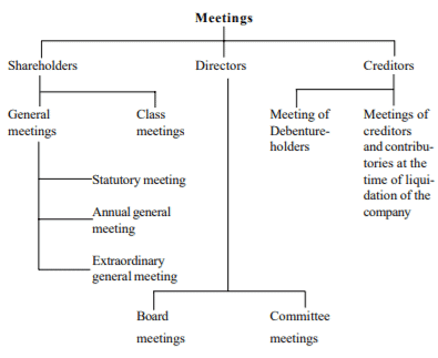 Types Of Meeting - Company Meetings (Part - 1) - Company Law - Company ...