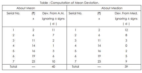 Mean Deviation - Measures of Dispersion, Business Mathematics & Statistics Notes | Study Business Mathematics and Statistics - B Com