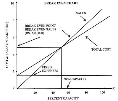 Break Even Analysis - Marginal Costing, Cost Management - Cost ...