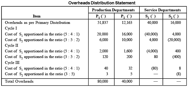 Secondary Distribution Of Overheads - Cost Accounting - B Com PDF Download