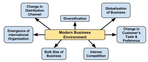 contemporary business environment assignment