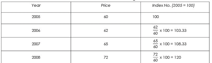 Chain-Base Index Numbers, Business Mathematics and Statistics | Business Mathematics and Statistics - B Com