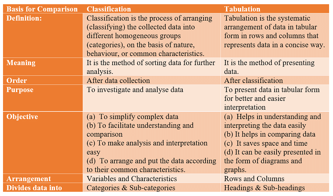 Classification And Tabulation, Business Mathematics And Statistics ...