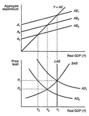 Equilibrium GDP - Macroeconomics - Macro Economics - B Com PDF Download