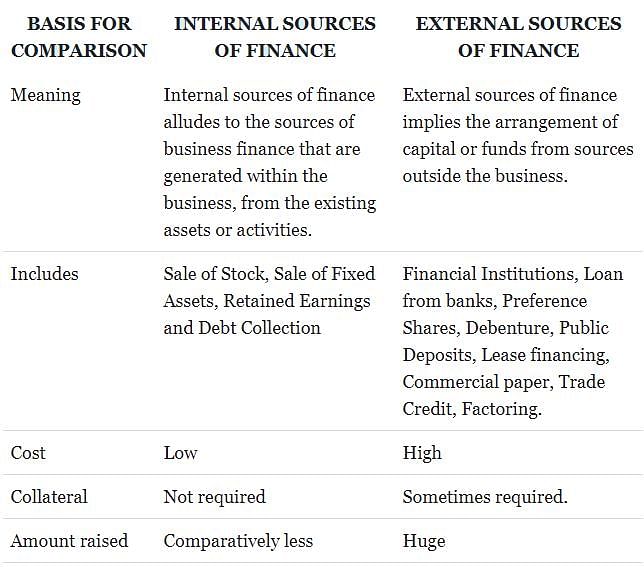 Internal Finance - Sources Of Finance, Accountancy And Financial ...