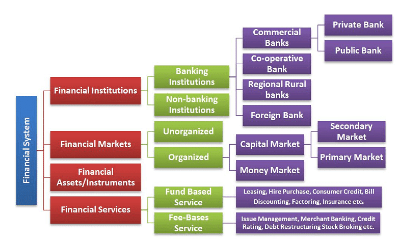 Explain The Structure Of Indian Financial System In Detail