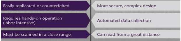 Bar Coding and RFID - Technology Structure, Logistics Management ...