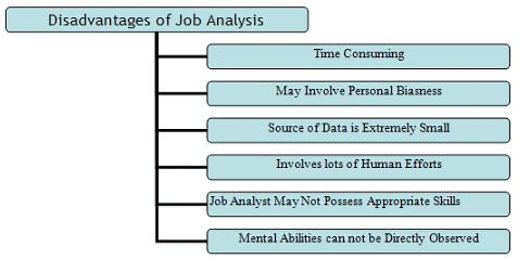 Advantages and Disadvantages of Job Analysis - Job Analysis and Evaluation, Contemporary Management Notes | Study Contemporary Management - B Com