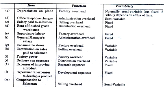 Introduction To Overheads - Cost Accounting - Cost Accounting - B Com ...