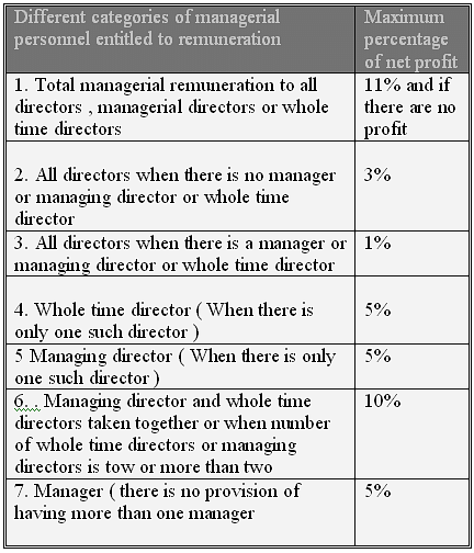 Calculation Of Managerial Remuneration - Final Accounts, Advanced ...