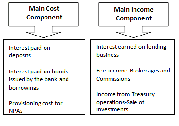 Structure of Commercial Banking System - Indian Banking System, Indian Financial System Notes | Study Indian Financial System - B Com