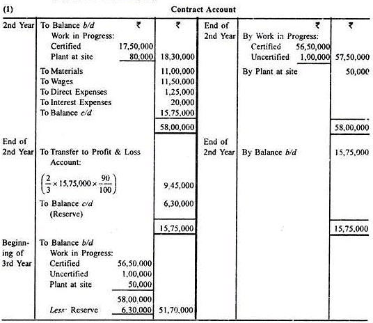 Contract Costing - Methods Of Costing, Cost Accounting - Cost ...