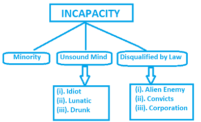 Performance And Capacity Of Contract - Discharge Of Contract, Business ...