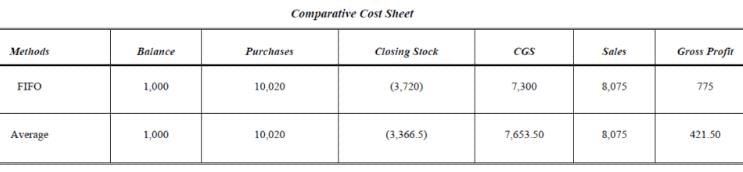 Methods Of Valuation Of Inventory (Part - 2) - Cost Accounting - B Com ...