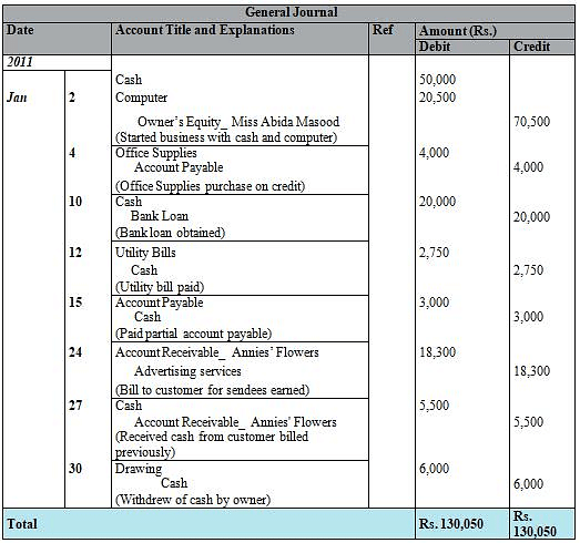 Journal, Ledger And Trial Balance - Accountancy And Financial ...