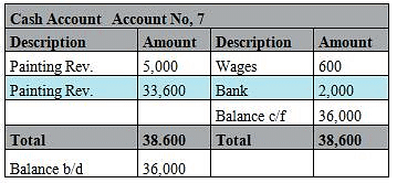 Journal, Ledger And Trial Balance - Accountancy And Financial ...