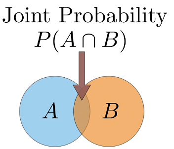 Concept of Probability, Business Mathematics and Statistics | Business Mathematics and Statistics - B Com