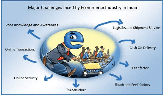 E-Commerce In India - E-Commerce - B Com PDF Download