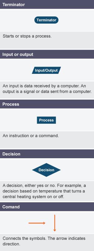 Flowcharts And Sequencing Year Pdf Download