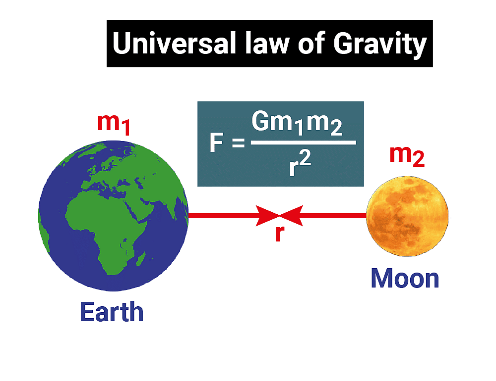 Gravitation Equation