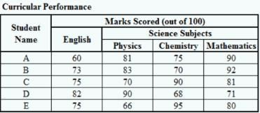 Given below are the marks of five students, A, B, C, D and E in ...
