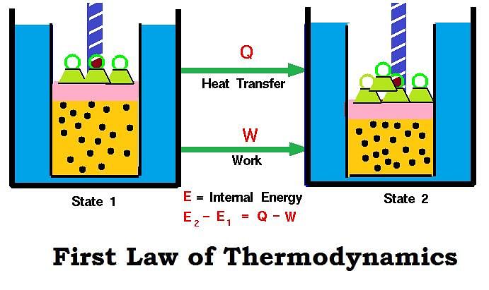 First Law Of Thermodynamics - Chemistry Class 11 - NEET PDF Download