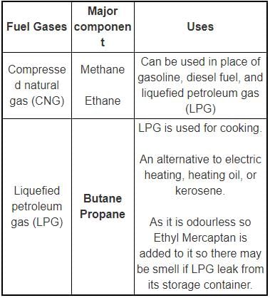 The cooking gas is mainly a mixture of the following two gasesa)Methane ...