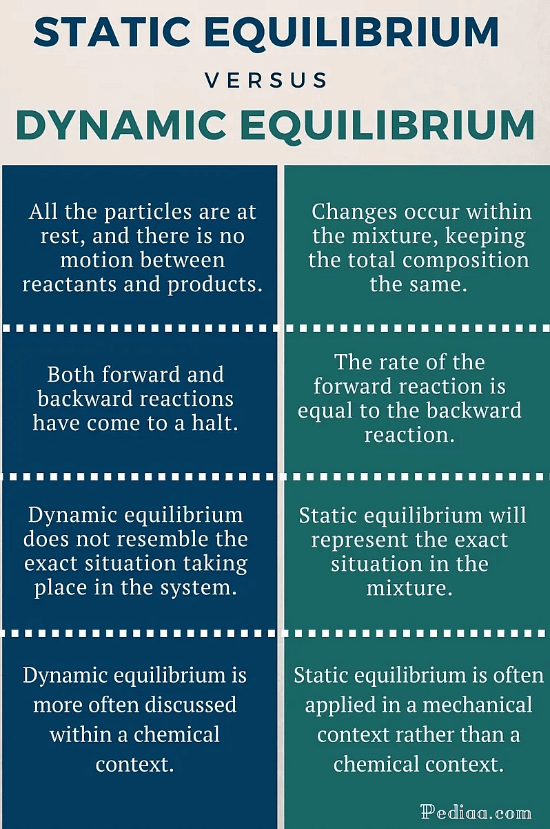 Equilibrium in Chemical Processes: Dynamic Equilibrium, Law of Chemical Equilibrium | Chemistry for JEE Main & Advanced