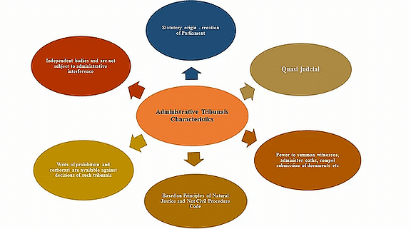  Characteristics of Administrative Tribunals