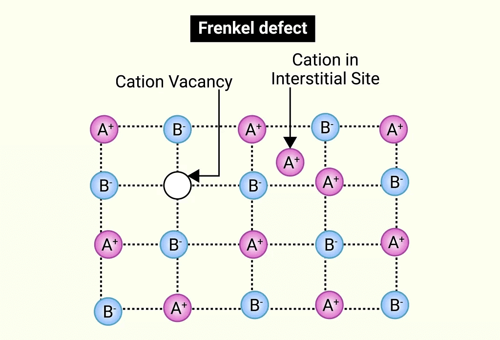Close Packed Structures, Packing Efficiency & Imperfections in Solids | Chemistry Class 12 - NEET