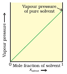 Graph between Vapour Pressure and mole fraction in case of solid in liquid solution.