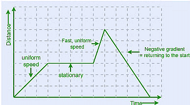 Distance-time graph