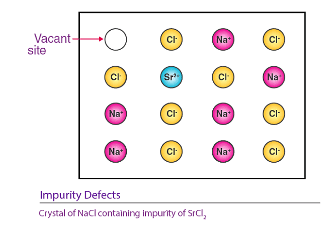 Close Packed Structures, Packing Efficiency & Imperfections in Solids | Chemistry Class 12 - NEET