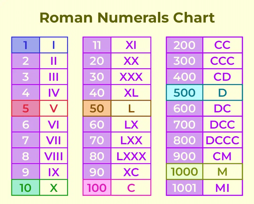 Roman Numerals Class 4 Worksheet Maths