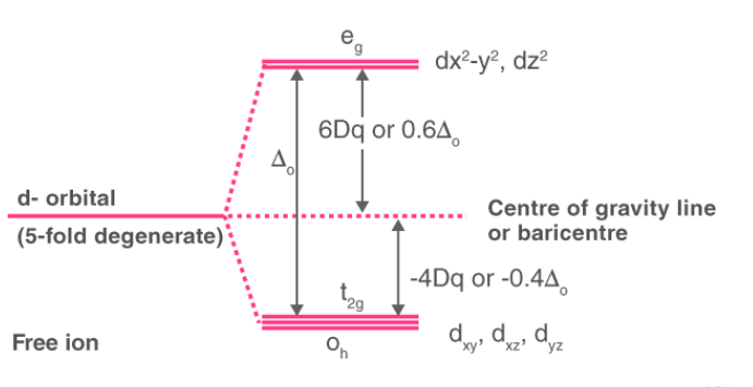 Crystal Field Theory (CFT) | Inorganic Chemistry for NEET