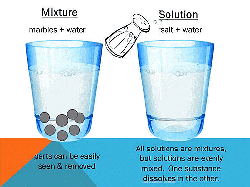 Solutions: Mixtures and Types of Solutions - Chemistry Class 12 - NEET ...