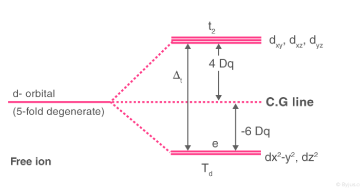 Crystal Field Theory (CFT) | Inorganic Chemistry for NEET