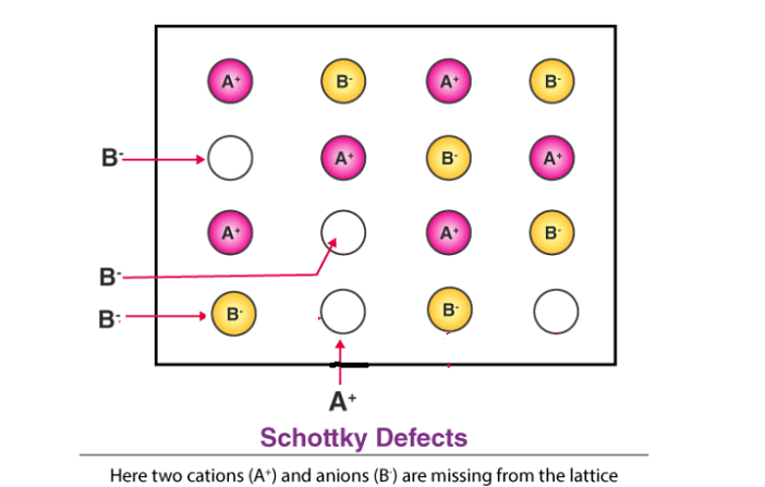 Close Packed Structures, Packing Efficiency & Imperfections in Solids | Chemistry Class 12 - NEET